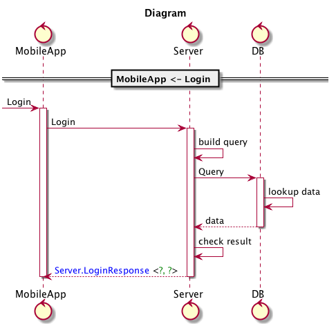 Sequence diagram for a login call