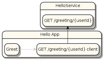 Endpoint analysis diagram of the Greeting scenario
