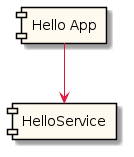 Integration diagram of the Greeting scenario
