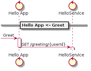 Sequence diagram of the Greeting scenario